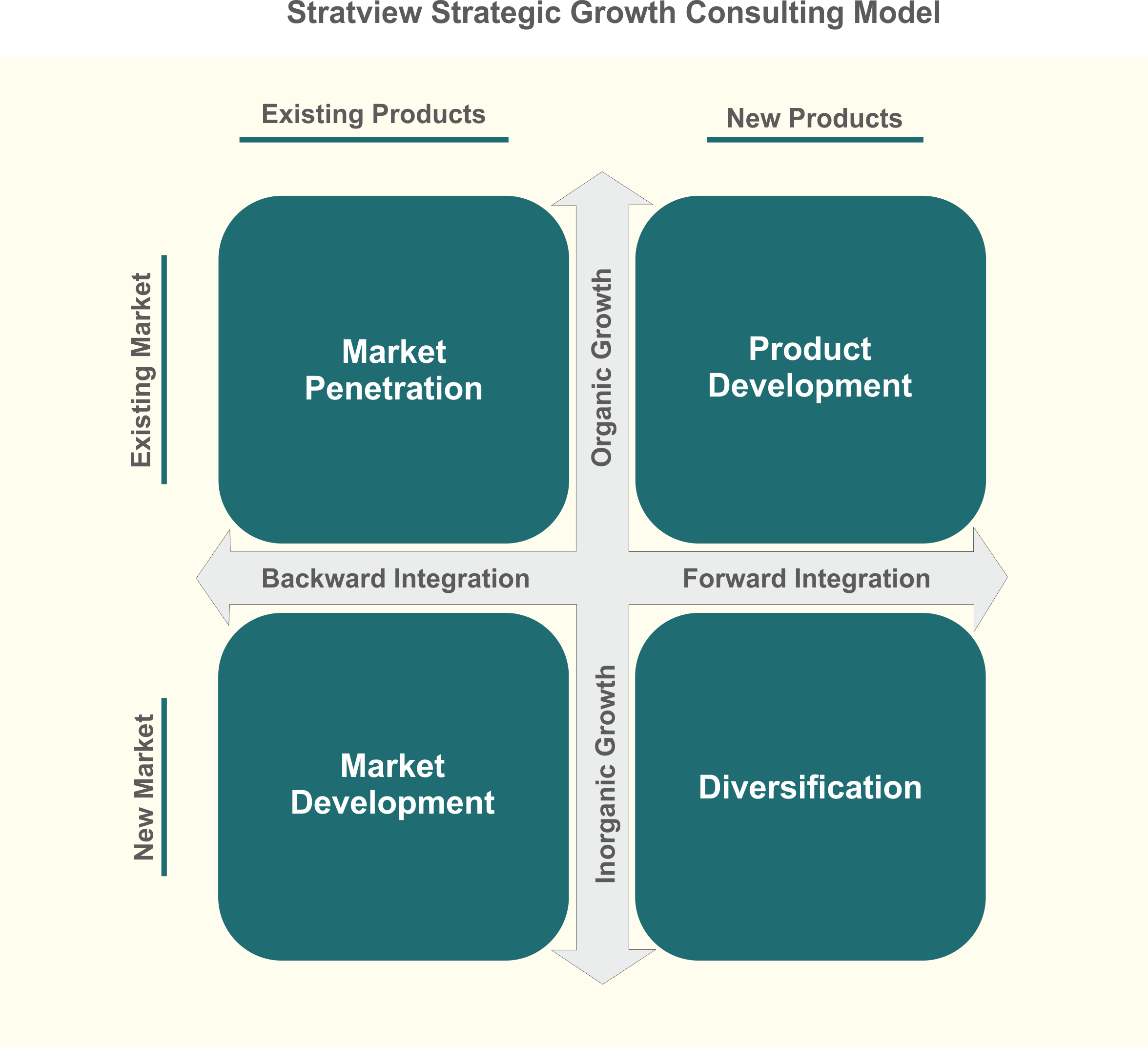 Strategic Growth consluting model